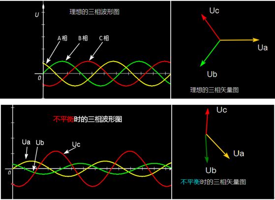 裝修工程施工中強電三相不平衡，該如何判斷與解決？